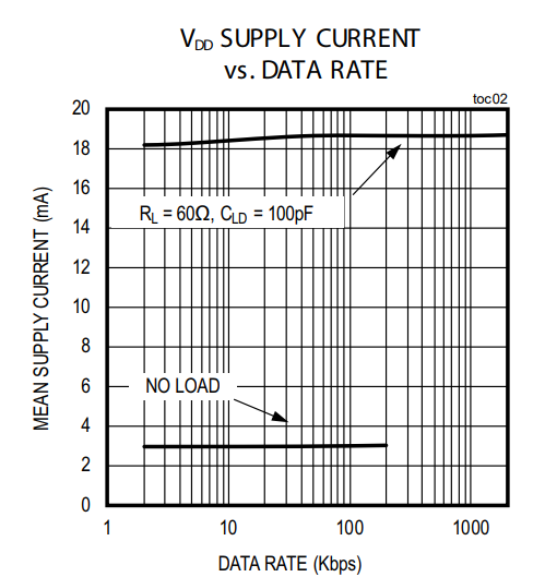 Chart - Analog Devices / Maxim Integrated MAX33053E 2Mbps CAN Transceiver